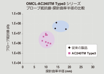 OMCL-AC240TM Type3 Series Probe Resistance Value Comparison